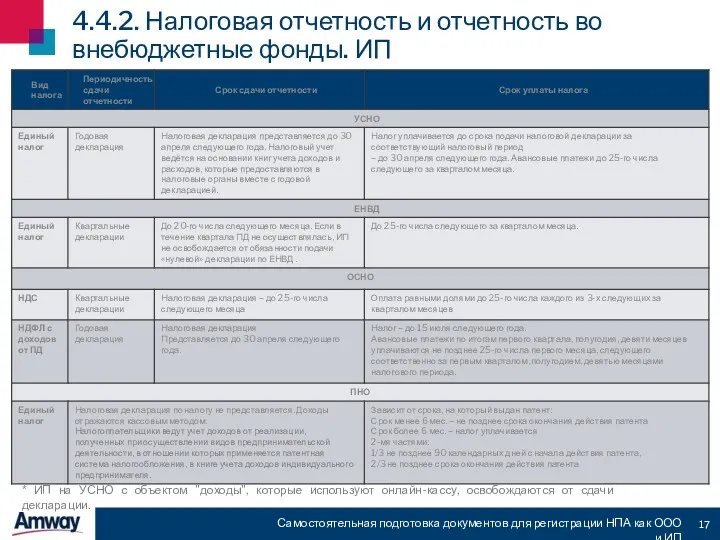 4.4.2. Налоговая отчетность и отчетность во внебюджетные фонды. ИП Самостоятельная