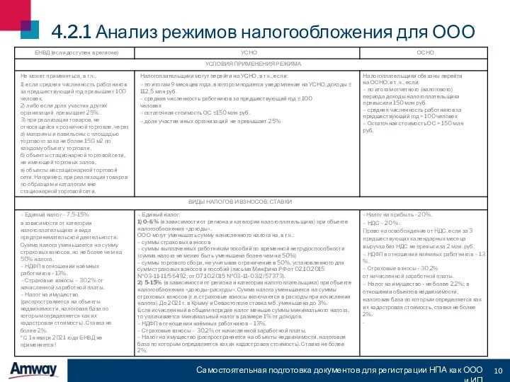 4.2.1 Анализ режимов налогообложения для ООО Самостоятельная подготовка документов для регистрации НПА как ООО и ИП