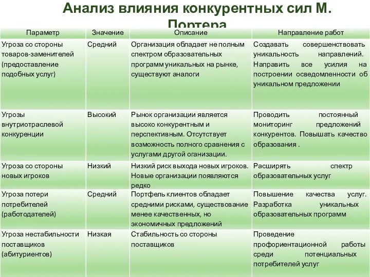 Анализ влияния конкурентных сил М. Портера