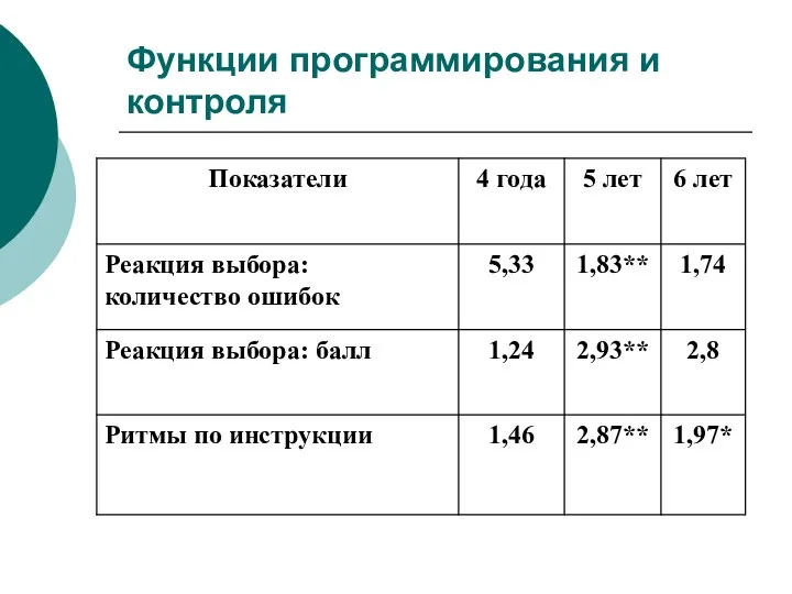 Функции программирования и контроля