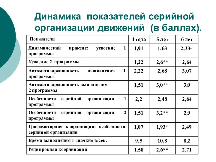 Динамика показателей серийной организации движений (в баллах).