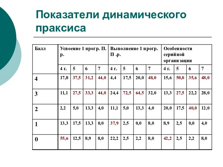 Показатели динамического праксиса