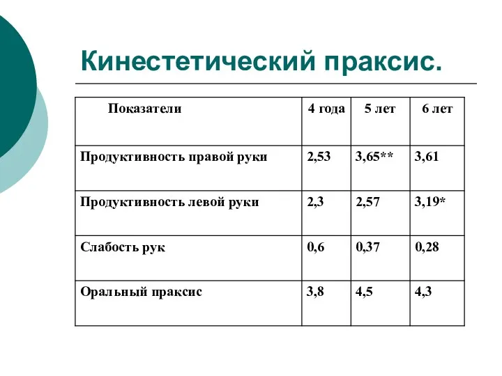 Кинестетический праксис.