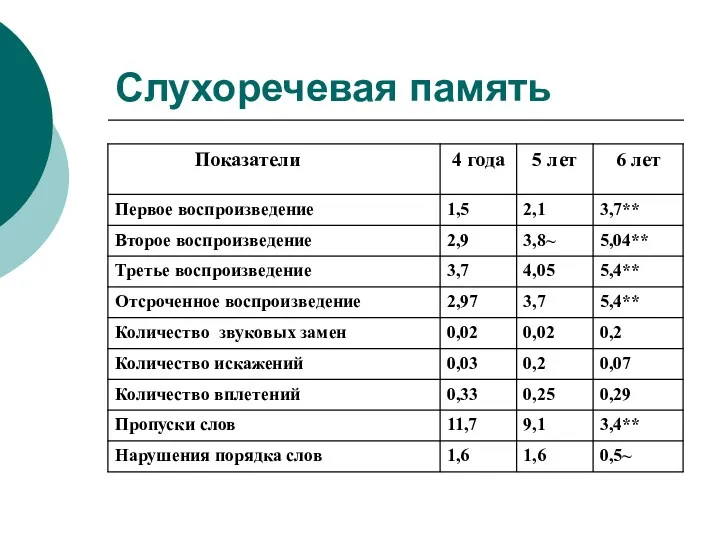 Слухоречевая память