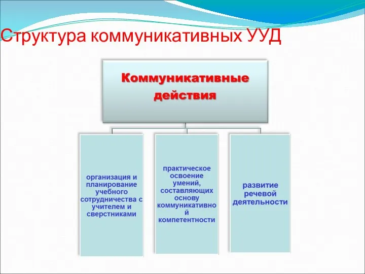 Структура коммуникативных УУД