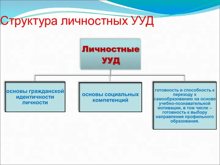 Структура личностных УУД