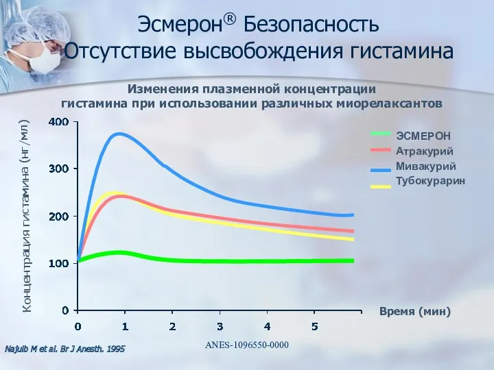 ЭСМЕРОН Атракурий Мивакурий Тубокурарин Время (мин) Концентрация гистамина (нг/мл) Изменения