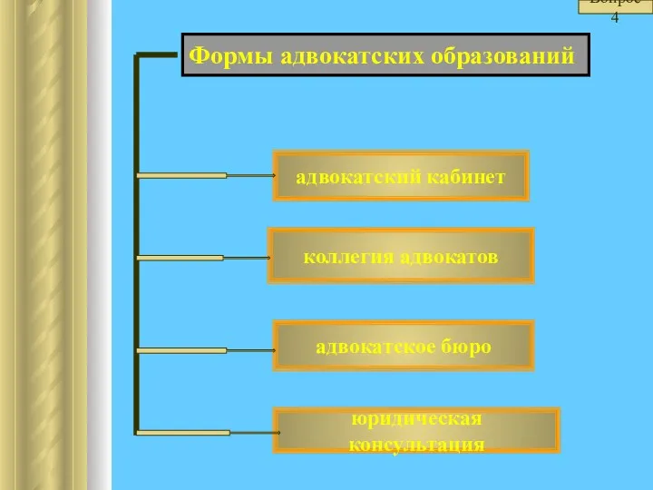 Формы адвокатских образований адвокатский кабинет коллегия адвокатов адвокатское бюро юридическая консультация Вопрос 4