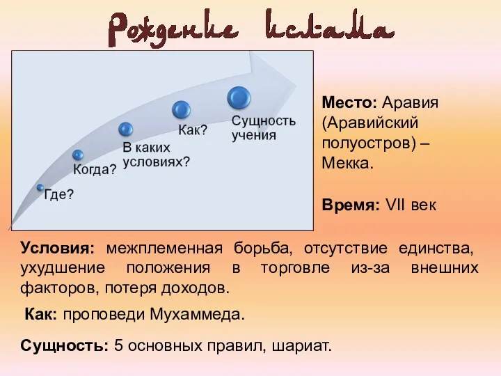 Место: Аравия (Аравийский полуостров) – Мекка. Условия: межплеменная борьба, отсутствие