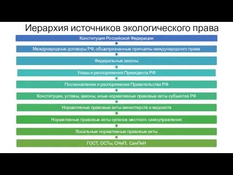 Иерархия источников экологического права