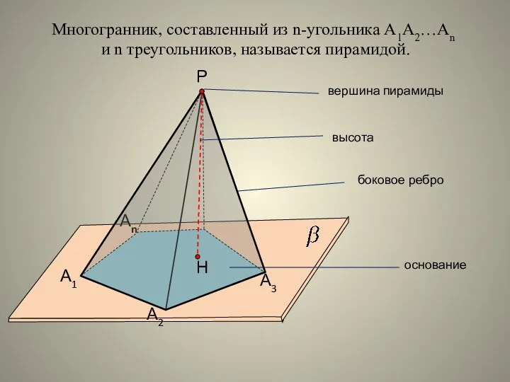 А1 А2 Аn Р А3 Многогранник, составленный из n-угольника А1А2…Аn