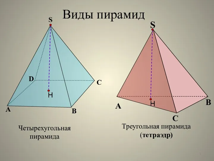 Треугольная пирамида (тетраэдр) Четырехугольная пирамида А B C D S Виды пирамид