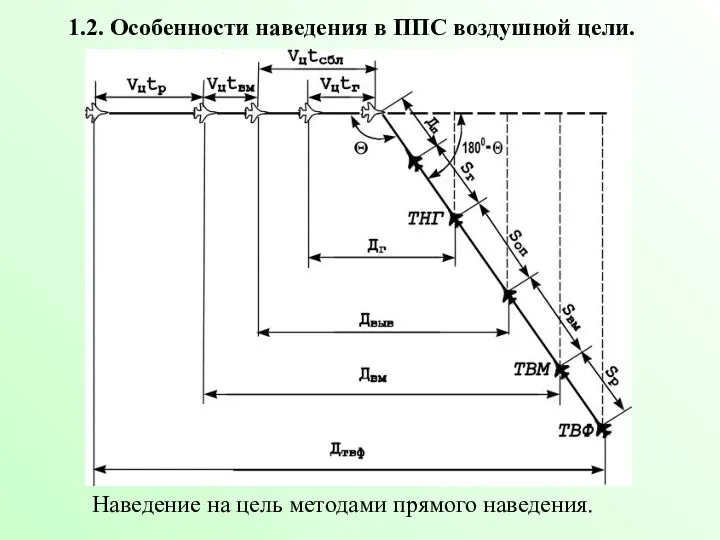 1.2. Особенности наведения в ППС воздушной цели. Наведение на цель методами прямого наведения.