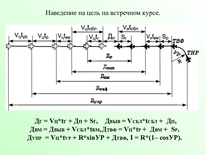 ДГ = VЦ*tГ + ДП + SГ, ДВЫВ = VСБЛ*tСБЛ