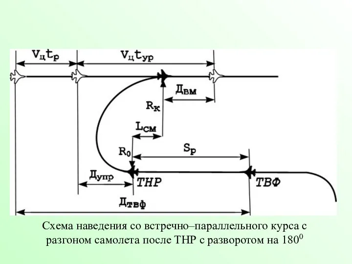 Схема наведения со встречно–параллельного курса с разгоном самолета после ТНР с разворотом на 1800