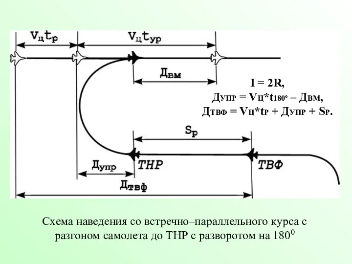 Схема наведения со встречно–параллельного курса с разгоном самолета до ТНР