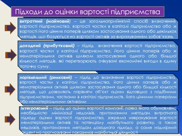 Підходи до оцінки вартості підприємства витратний (майновий) – це загальноприйнятий