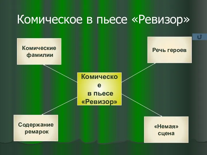 Комическое в пьесе «Ревизор» Комическое в пьесе «Ревизор» Содержание ремарок