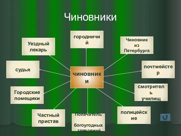 Чиновники чиновники Частный пристав Городские помещики полицейские Чиновник из Петербурга