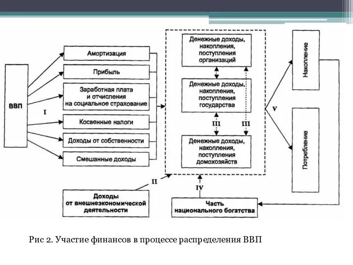 Рис 2. Участие финансов в процессе распределения ВВП