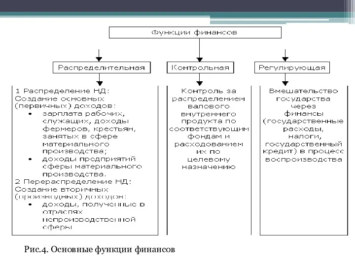 Рис.4. Основные функции финансов