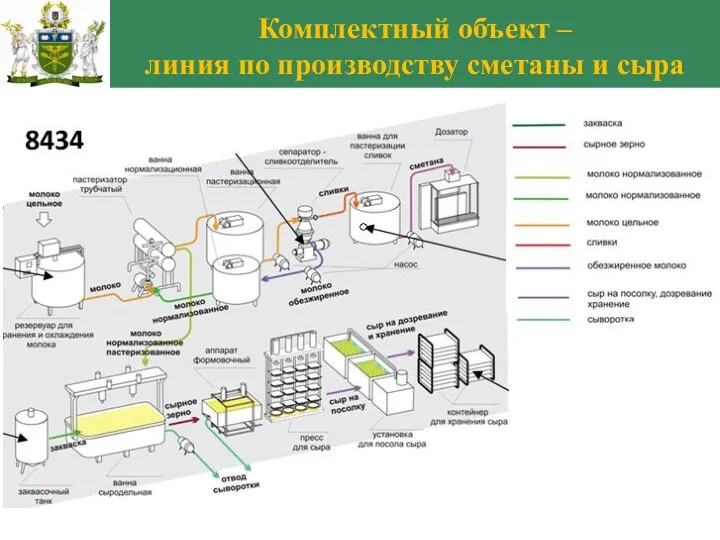 Комплектный объект – линия по производству сметаны и сыра