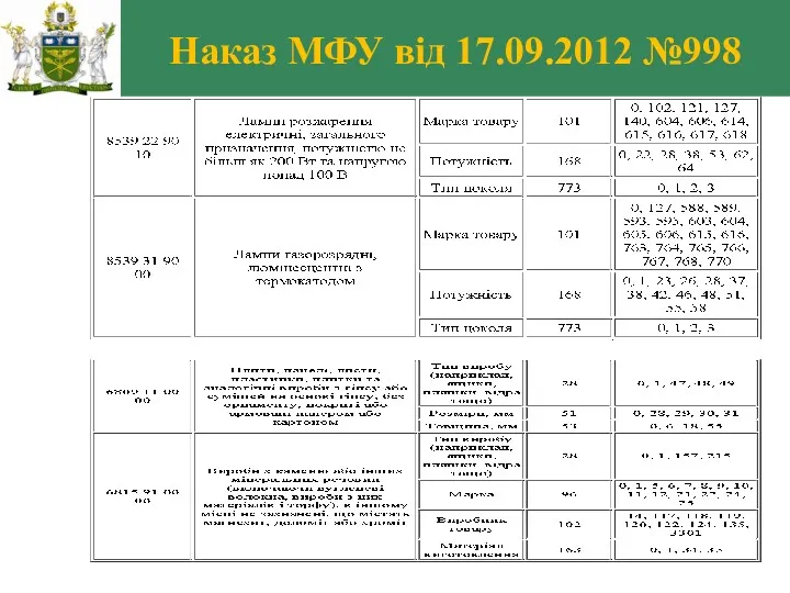 Наказ МФУ від 17.09.2012 №998