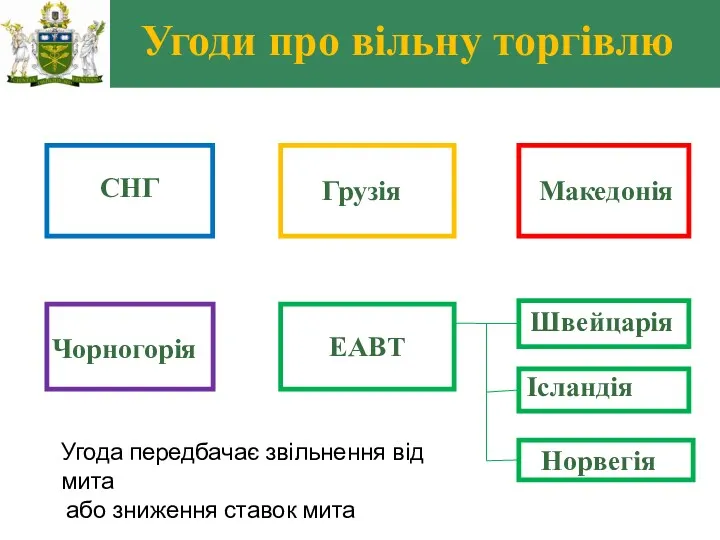 Угоди про вільну торгівлю СНГ Грузія Македонія Чорногорія ЕАВТ Швейцарія