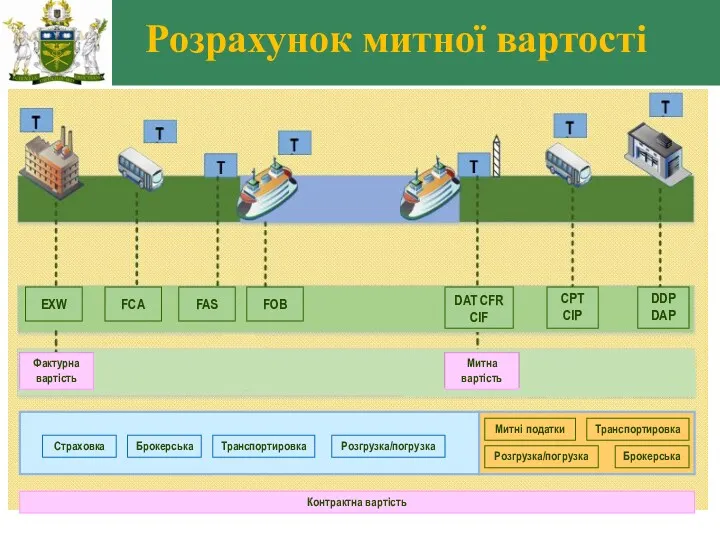 Страховка Брокерська Митні податки Розгрузка/погрузка Транспортировка Брокерська Контрактна вартість Розрахунок митної вартості Транспортировка Розгрузка/погрузка