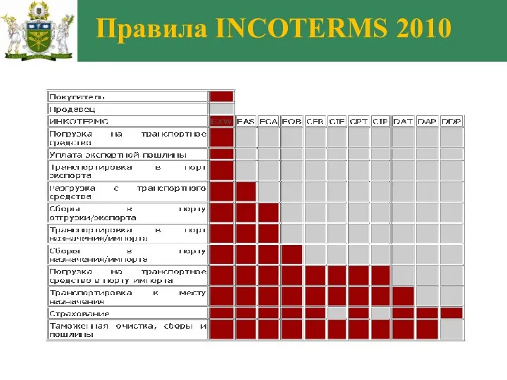 Правила INCOTERMS 2010