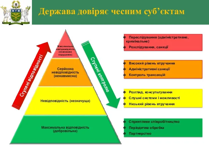 Держава довіряє чесним суб’єктам Ступені відповідності Ступені контролю Сприятливе співробітництво Періодична обробка Партнерство