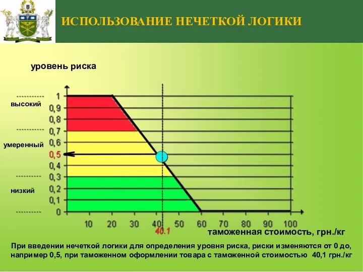 ИСПОЛЬЗОВАНИЕ НЕЧЕТКОЙ ЛОГИКИ уровень риска таможенная стоимость, грн./кг При введении