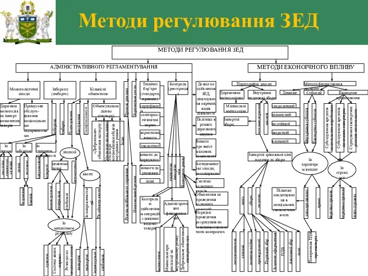 Методи регулювання ЗЕД