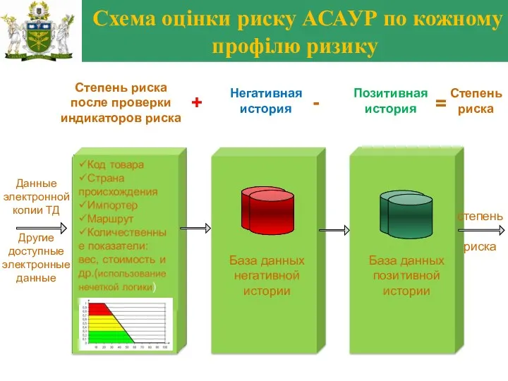 Данные электронной копии ТД Другие доступные электронные данные степень риска