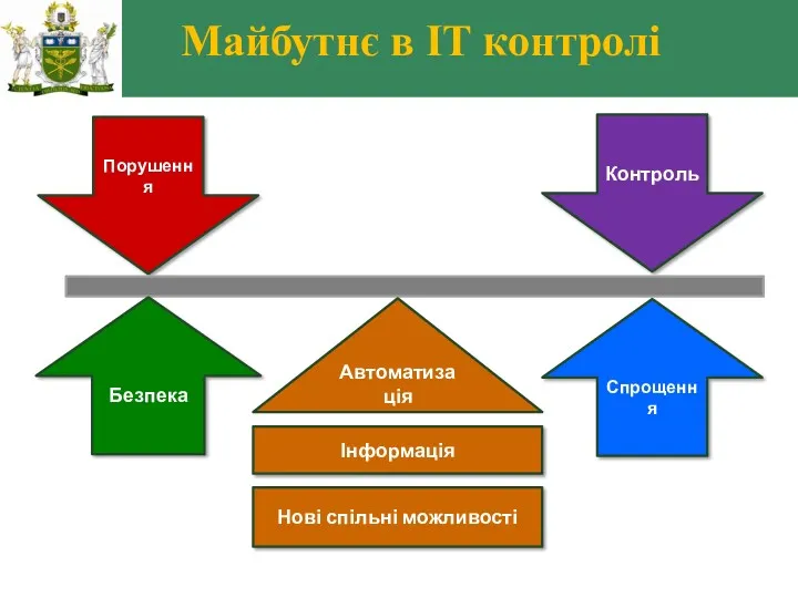 Порушення Контроль Автоматизація Інформація Безпека Спрощення Нові спільні можливості Майбутнє в IT контролі