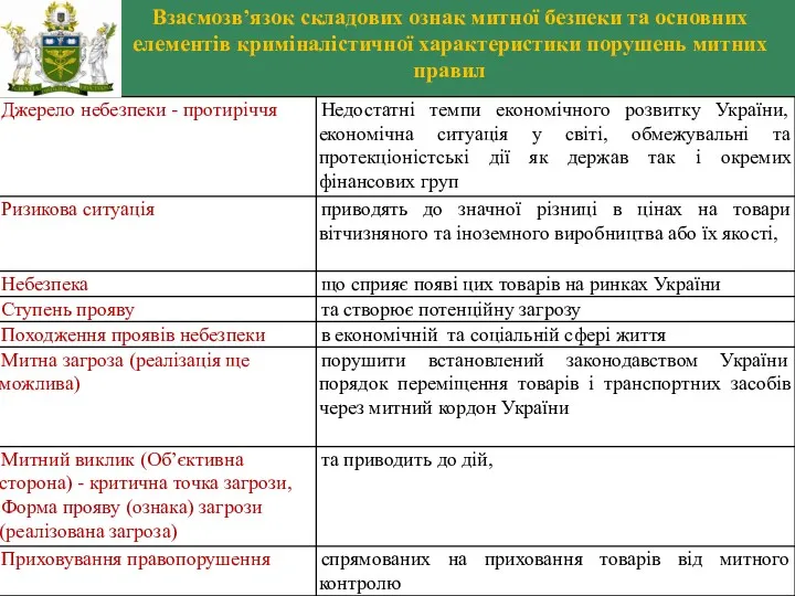 Взаємозв’язок складових ознак митної безпеки та основних елементів криміналістичної характеристики порушень митних правил