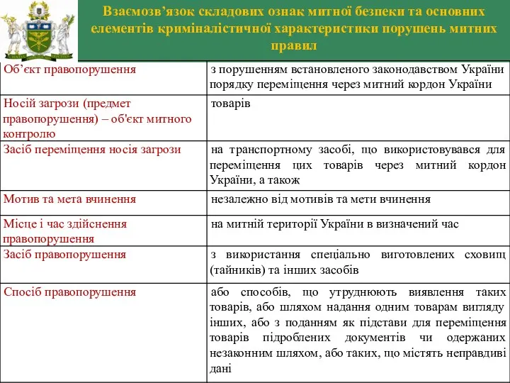 Взаємозв’язок складових ознак митної безпеки та основних елементів криміналістичної характеристики порушень митних правил