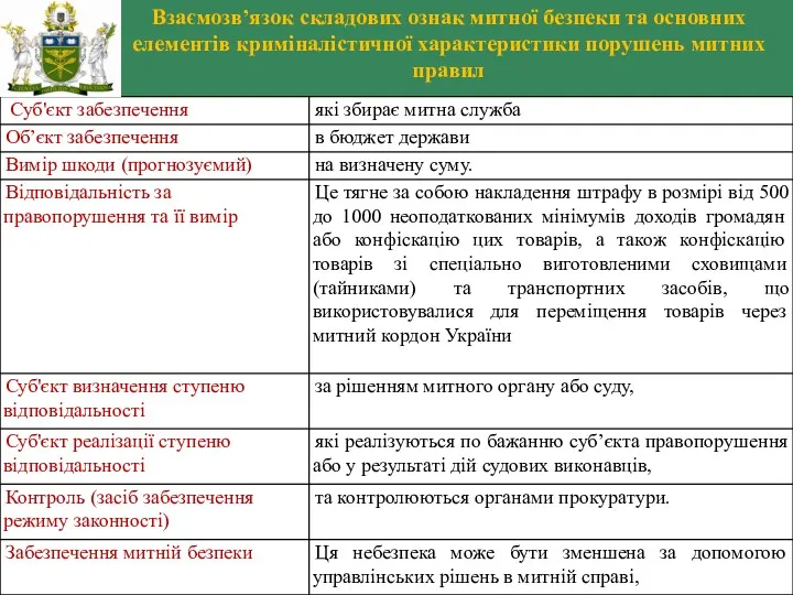 Взаємозв’язок складових ознак митної безпеки та основних елементів криміналістичної характеристики порушень митних правил