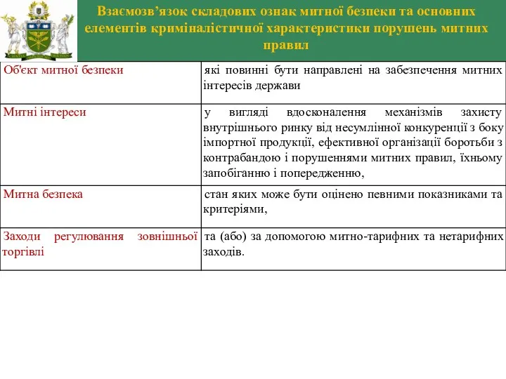 Взаємозв’язок складових ознак митної безпеки та основних елементів криміналістичної характеристики порушень митних правил