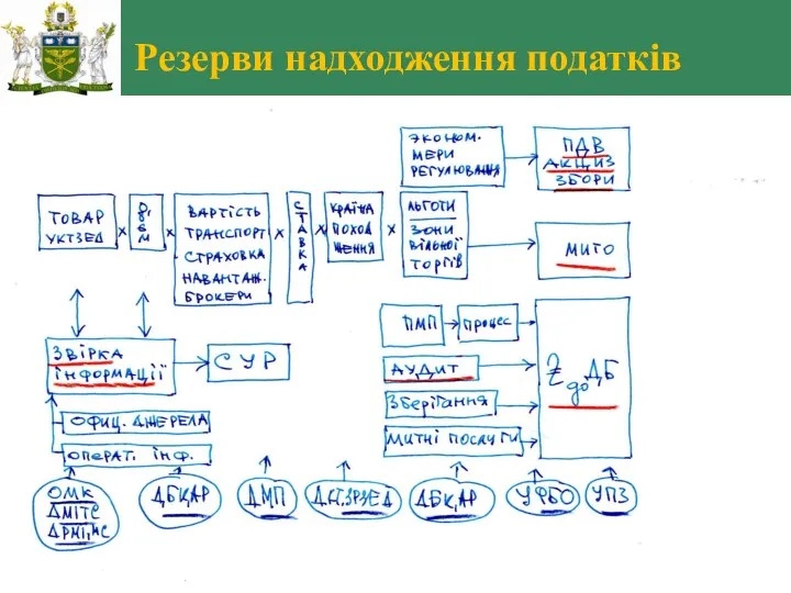 Резерви надходження податків Київ - 2012