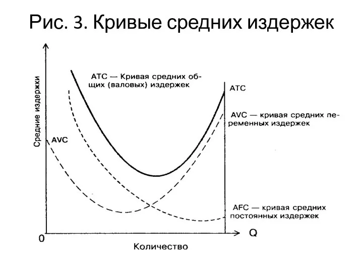 Рис. 3. Кривые средних издержек