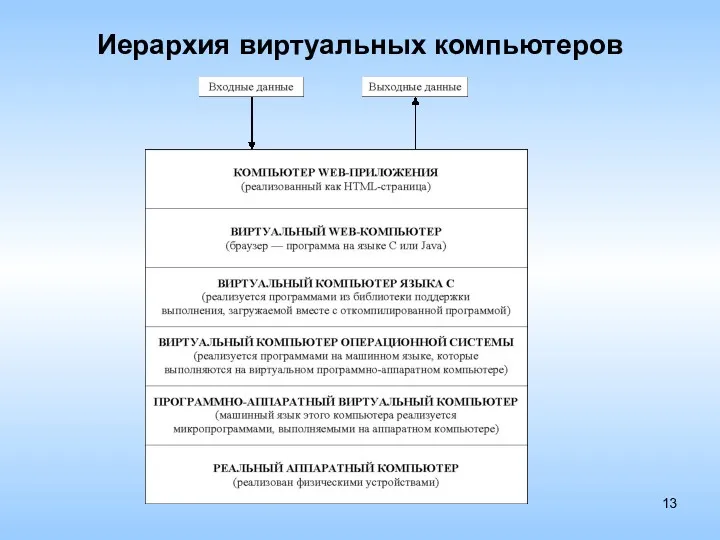 Иерархия виртуальных компьютеров