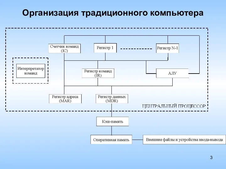 Организация традиционного компьютера