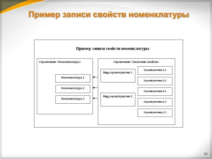 Пример записи свойств номенклатуры