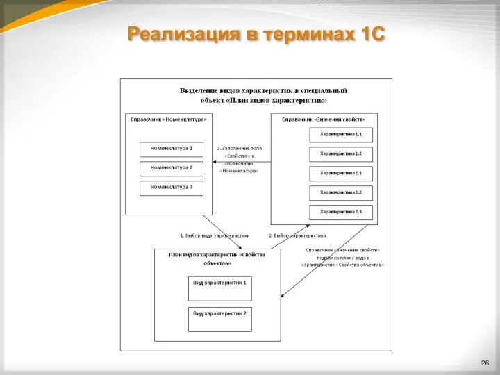 Реализация в терминах 1С