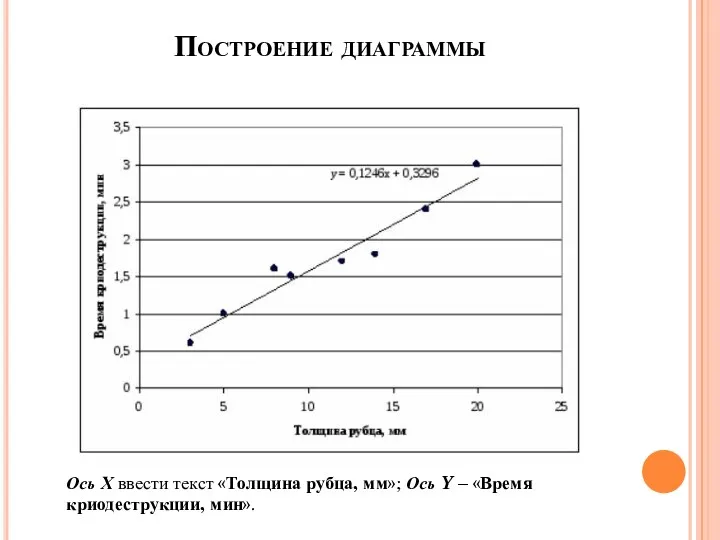 Построение диаграммы Ось Х ввести текст «Толщина рубца, мм»; Ось Y – «Время криодеструкции, мин».