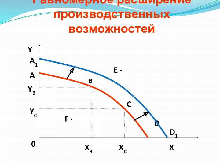 Равномерное расширение производственных возможностей