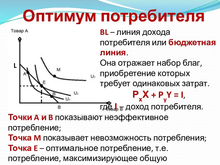 Оптимум потребителя BL – линия дохода потребителя или бюджетная линия.