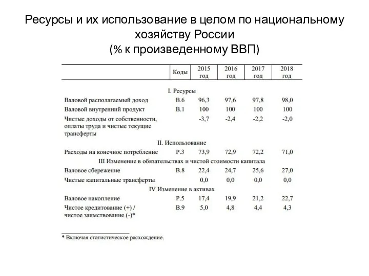 Ресурсы и их использование в целом по национальному хозяйству России (% к произведенному ВВП)