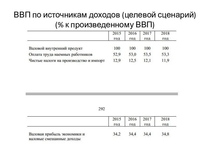 ВВП по источникам доходов (целевой сценарий) (% к произведенному ВВП)